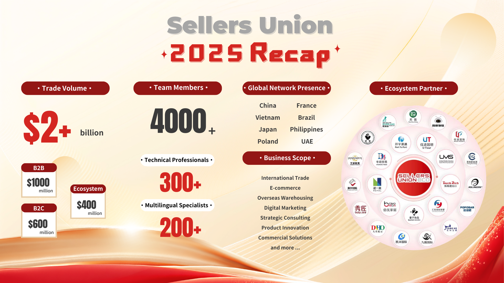 Sellers Union Group 2025 Annual Review